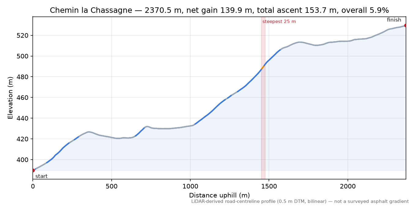 Chemin la Chassagne elevation profile