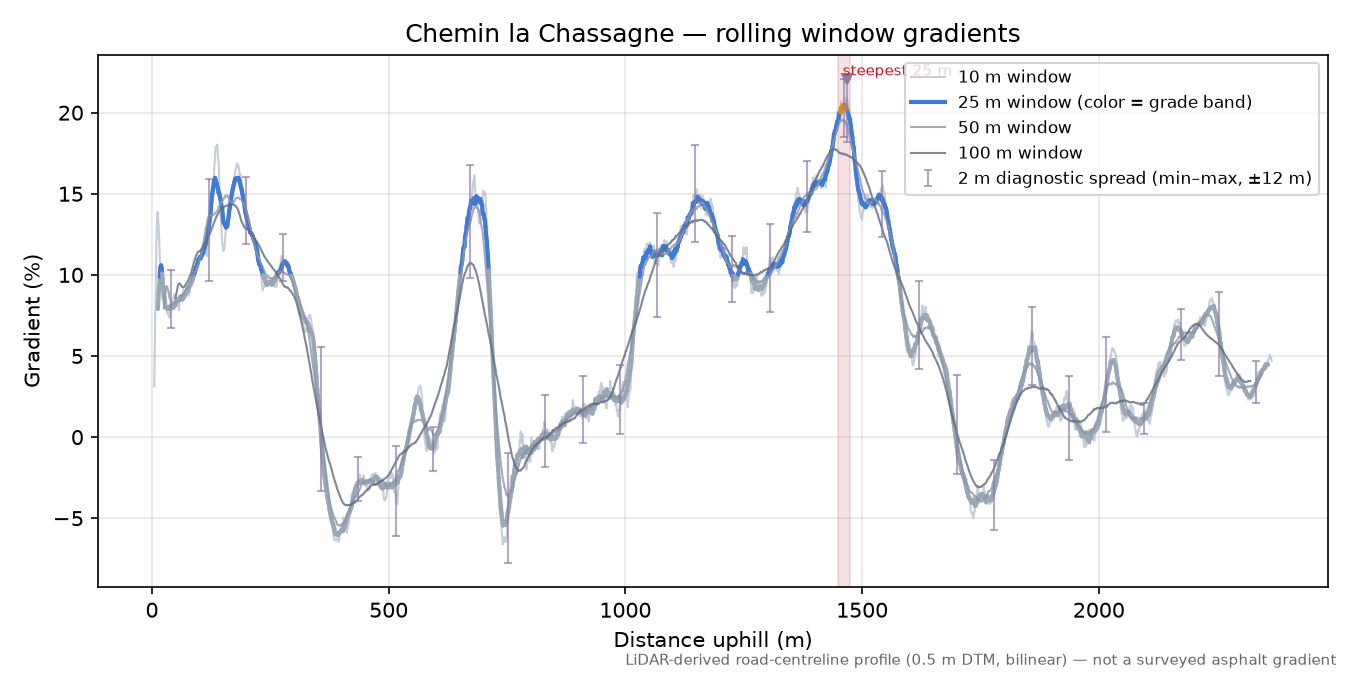 Chemin la Chassagne rolling gradient profile