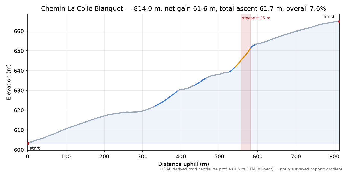 Chemin La Colle Blanquet elevation profile