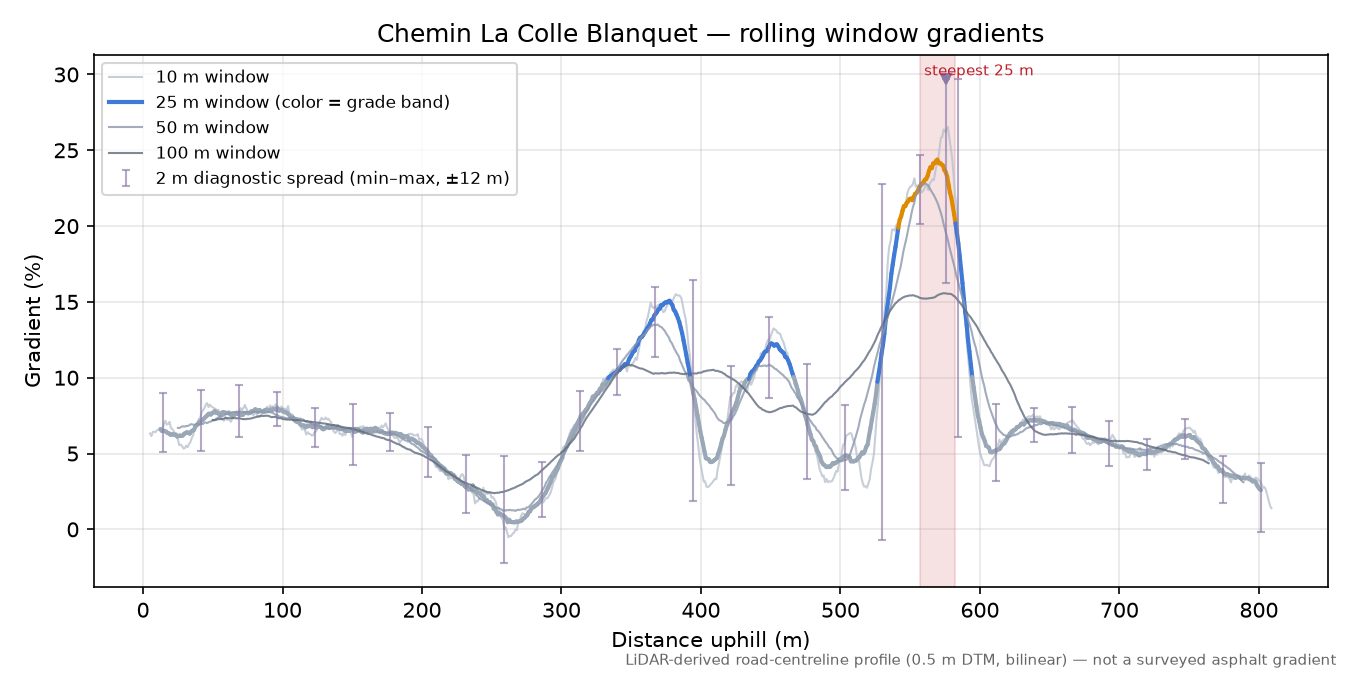 Chemin La Colle Blanquet rolling gradient profile