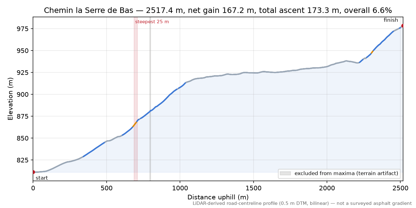 Chemin la Serre de Bas elevation profile