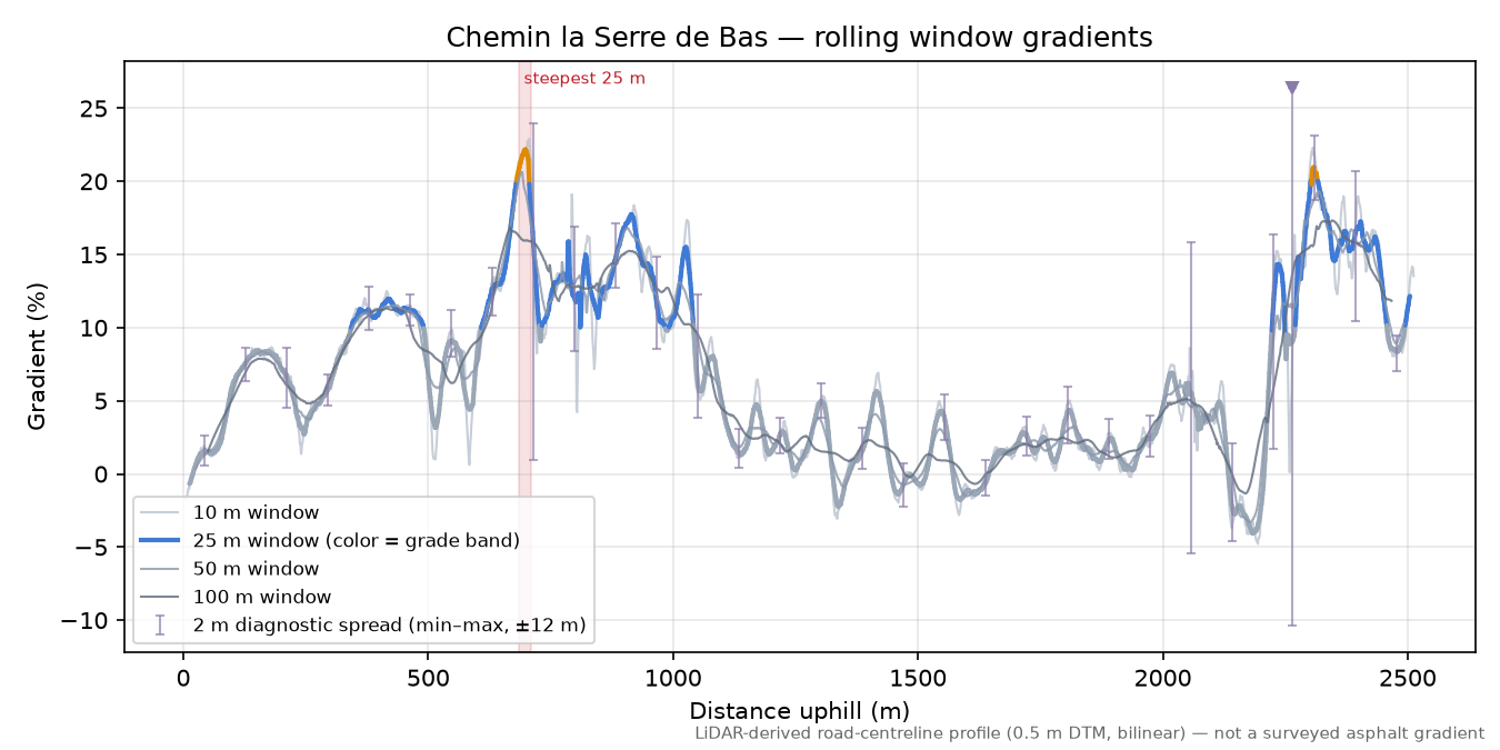 Chemin la Serre de Bas rolling gradient profile