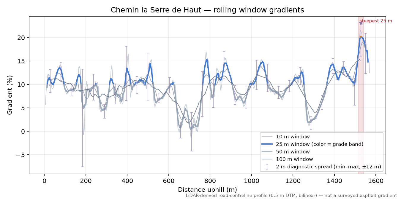 Chemin la Serre de Haut rolling gradient profile
