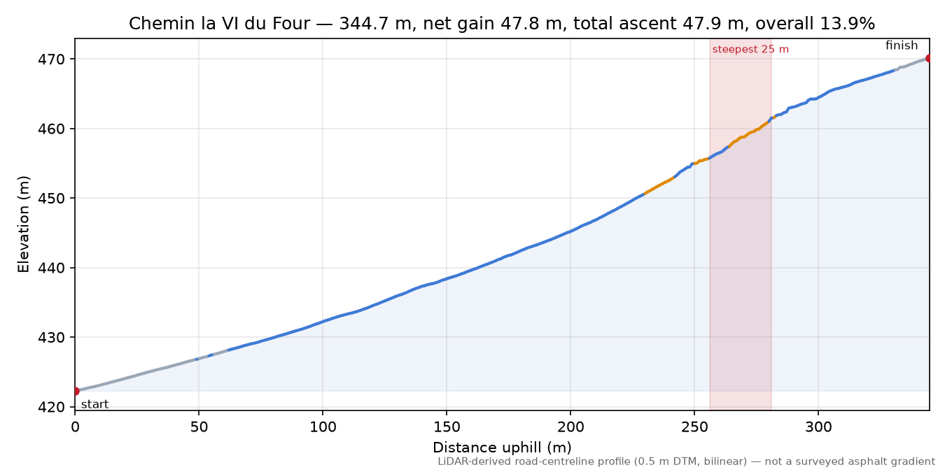Chemin la VI du Four elevation profile