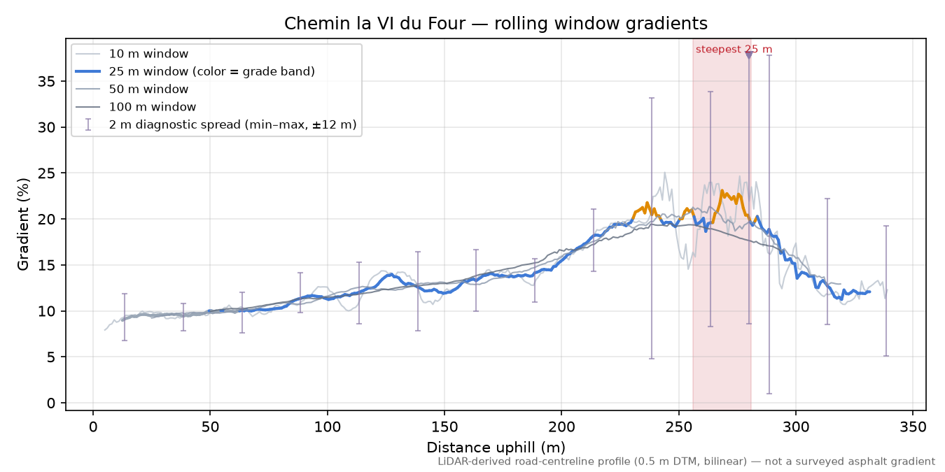 Chemin la VI du Four rolling gradient profile