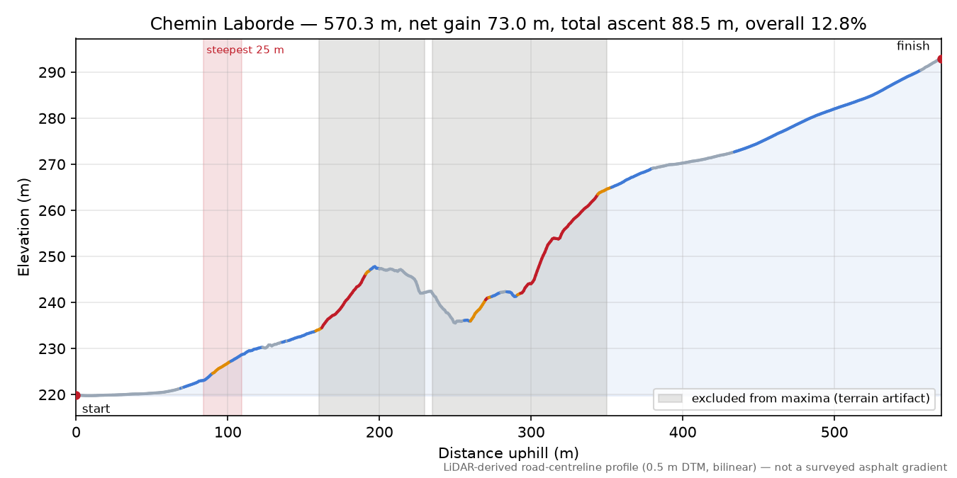Chemin Laborde elevation profile
