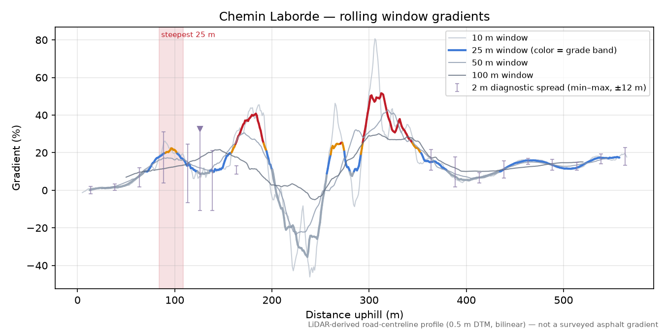 Chemin Laborde rolling gradient profile