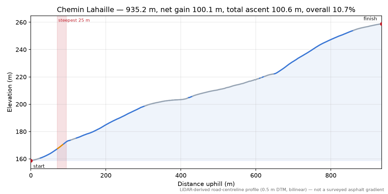 Chemin Lahaille elevation profile