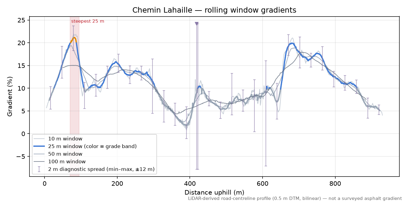 Chemin Lahaille rolling gradient profile