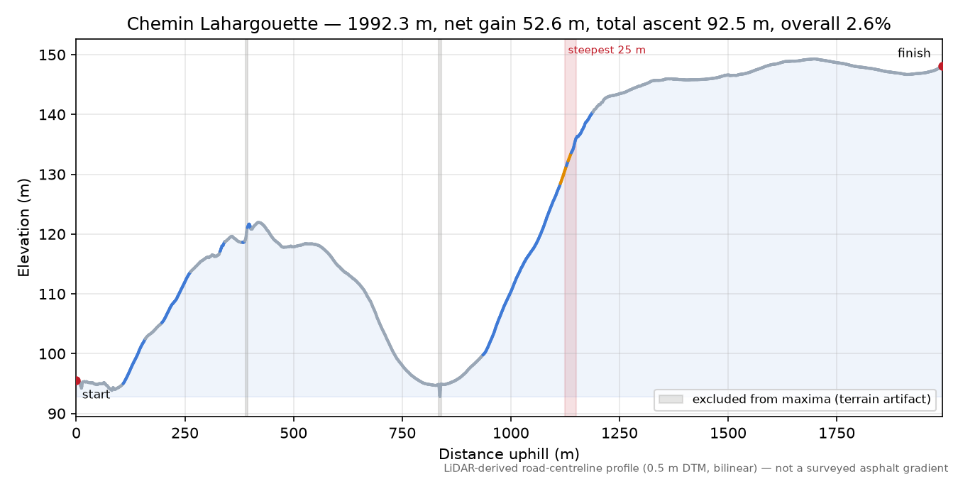 Chemin Lahargouette elevation profile