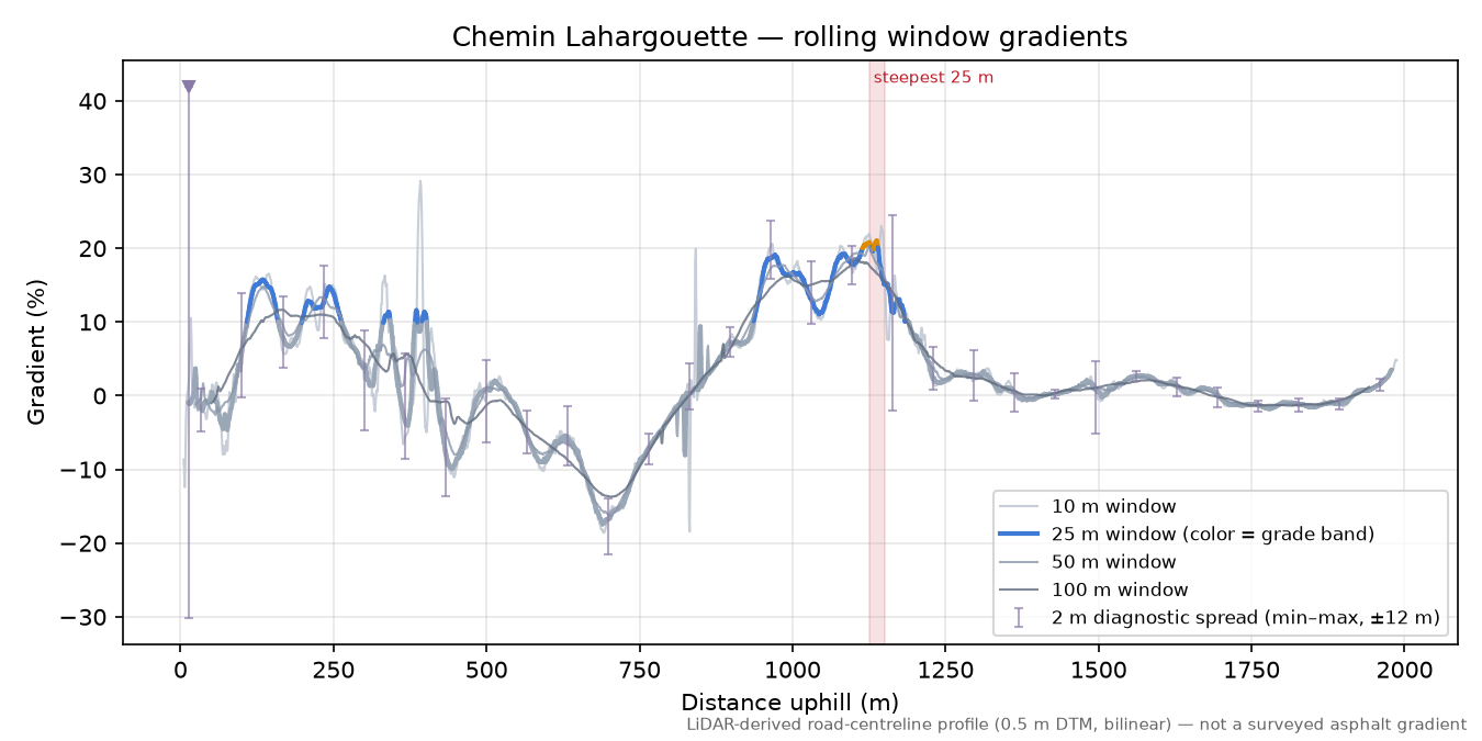 Chemin Lahargouette rolling gradient profile