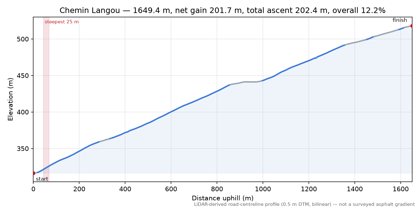 Chemin Langou elevation profile