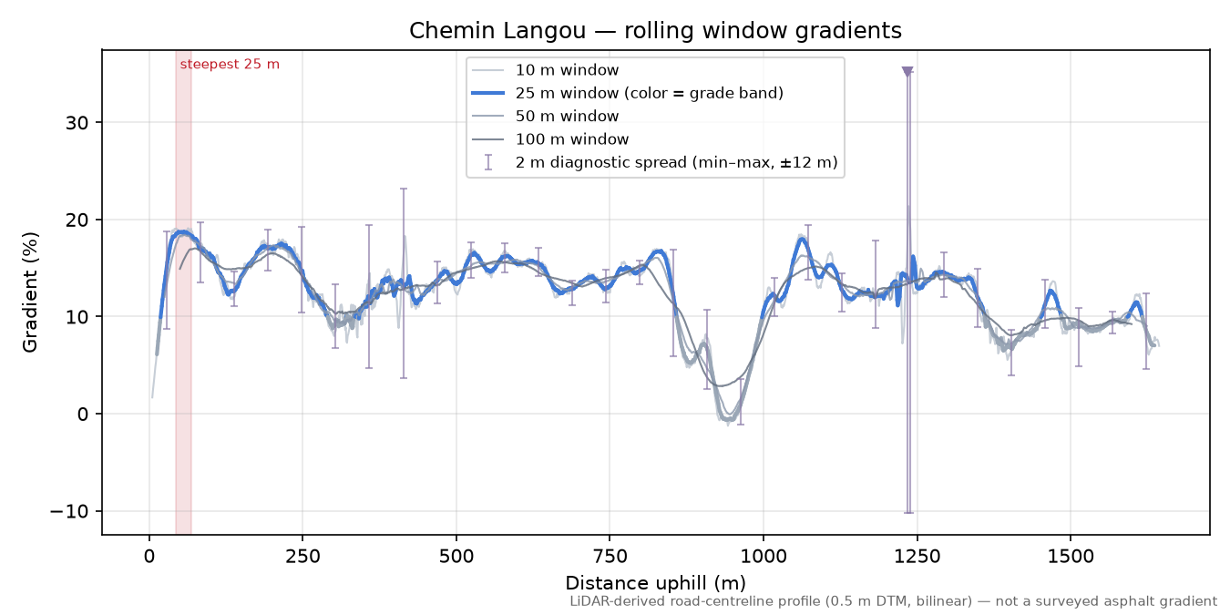 Chemin Langou rolling gradient profile