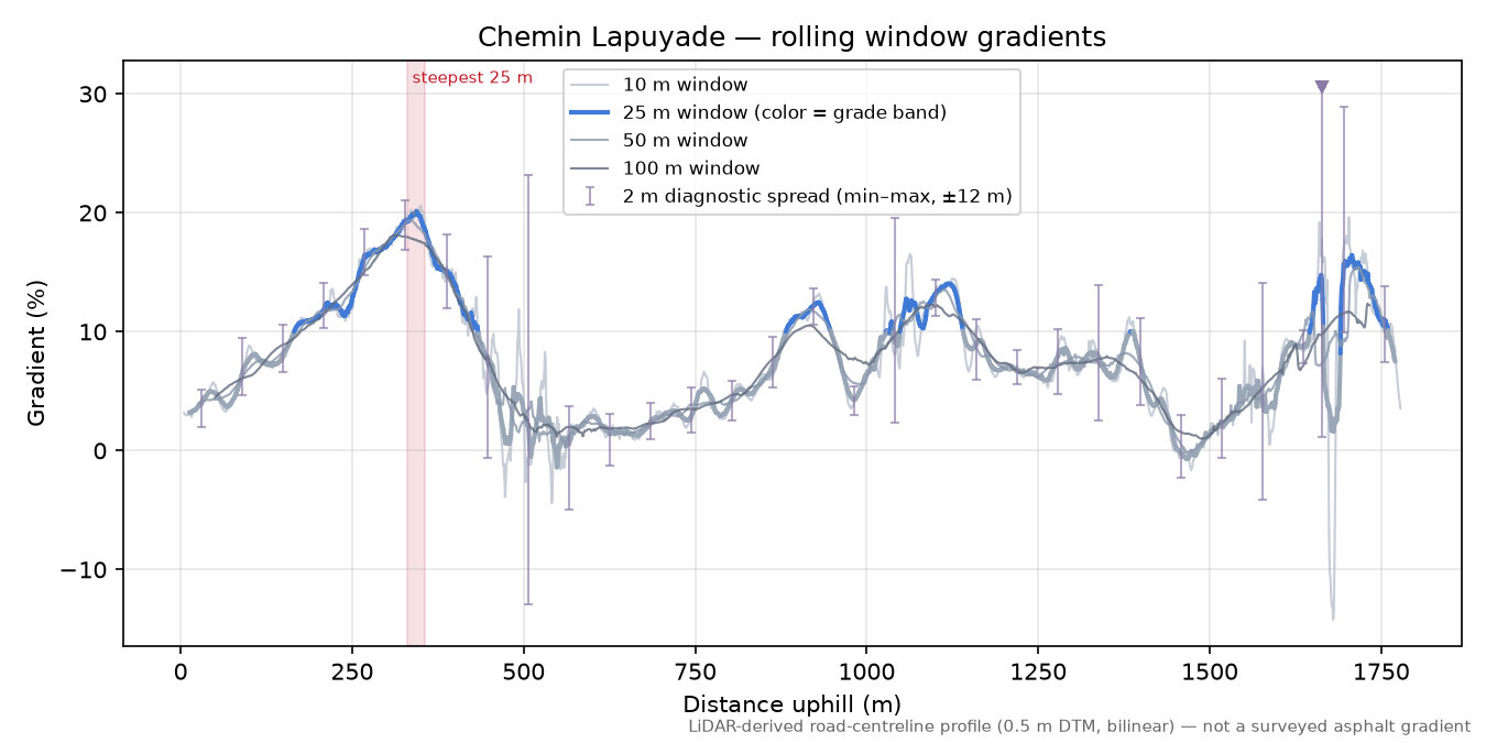 Chemin Lapuyade rolling gradient profile