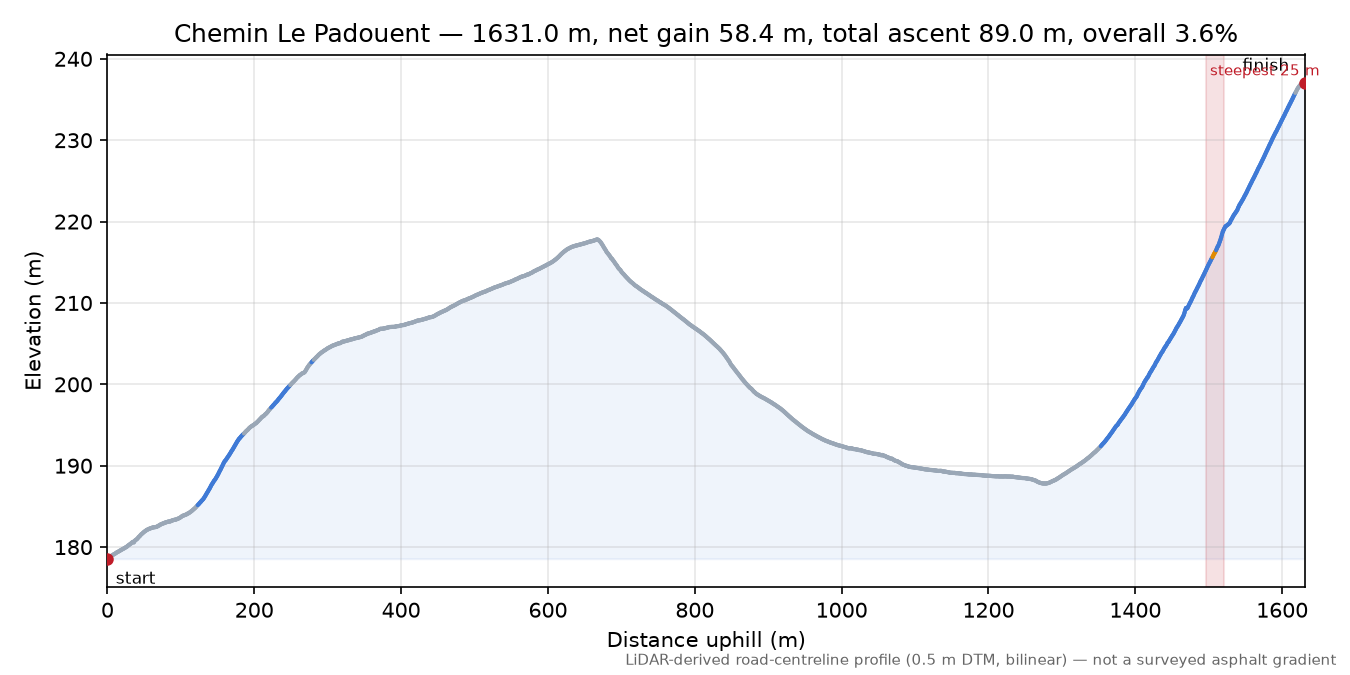 Chemin Le Padouent elevation profile