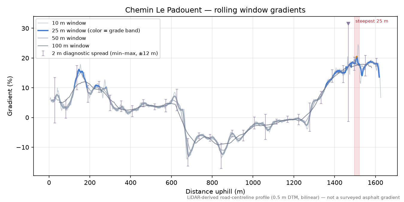 Chemin Le Padouent rolling gradient profile