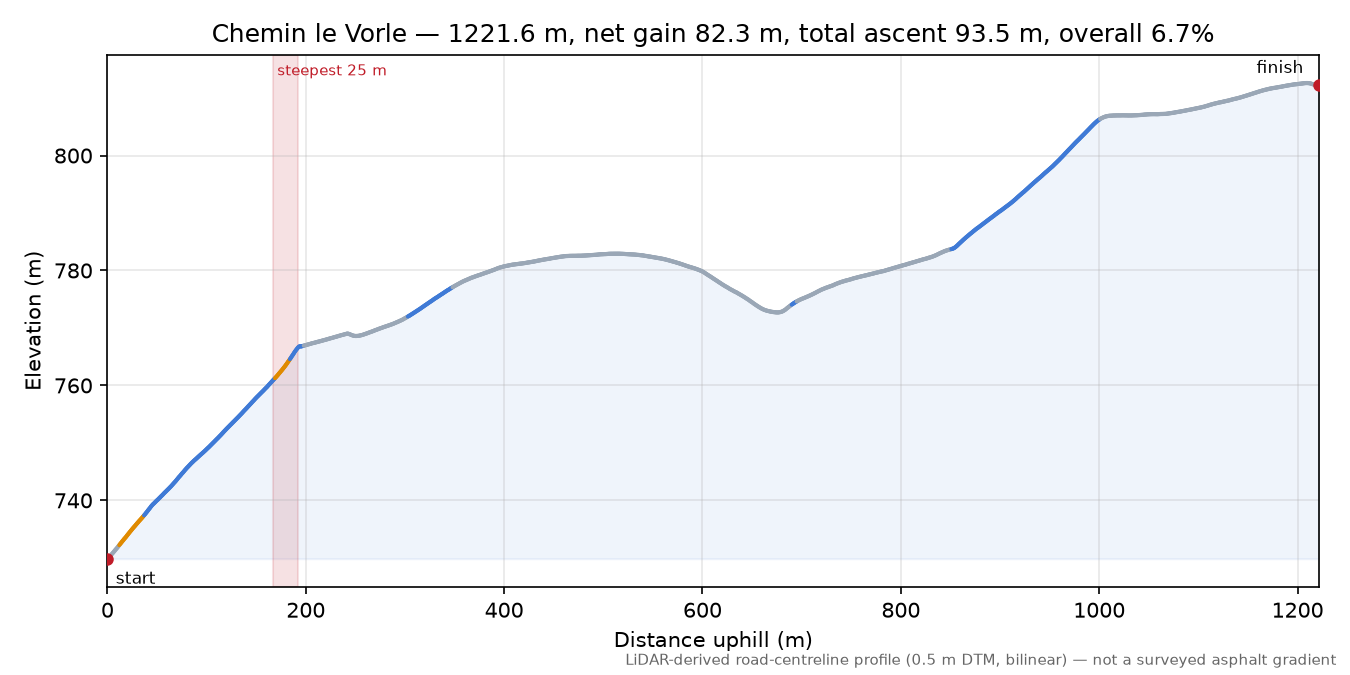 Chemin le Vorle elevation profile