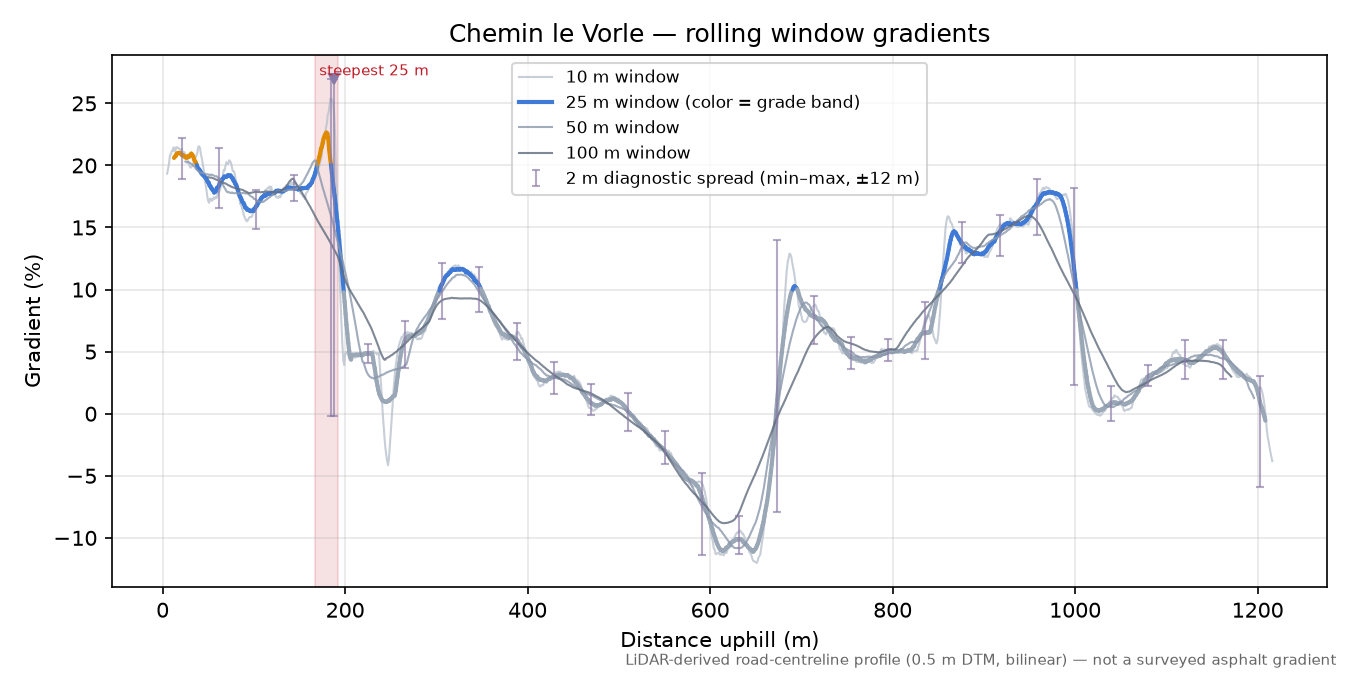 Chemin le Vorle rolling gradient profile