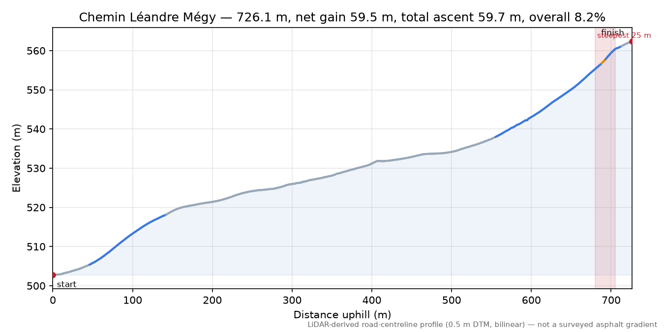 Chemin Léandre Mégy elevation profile