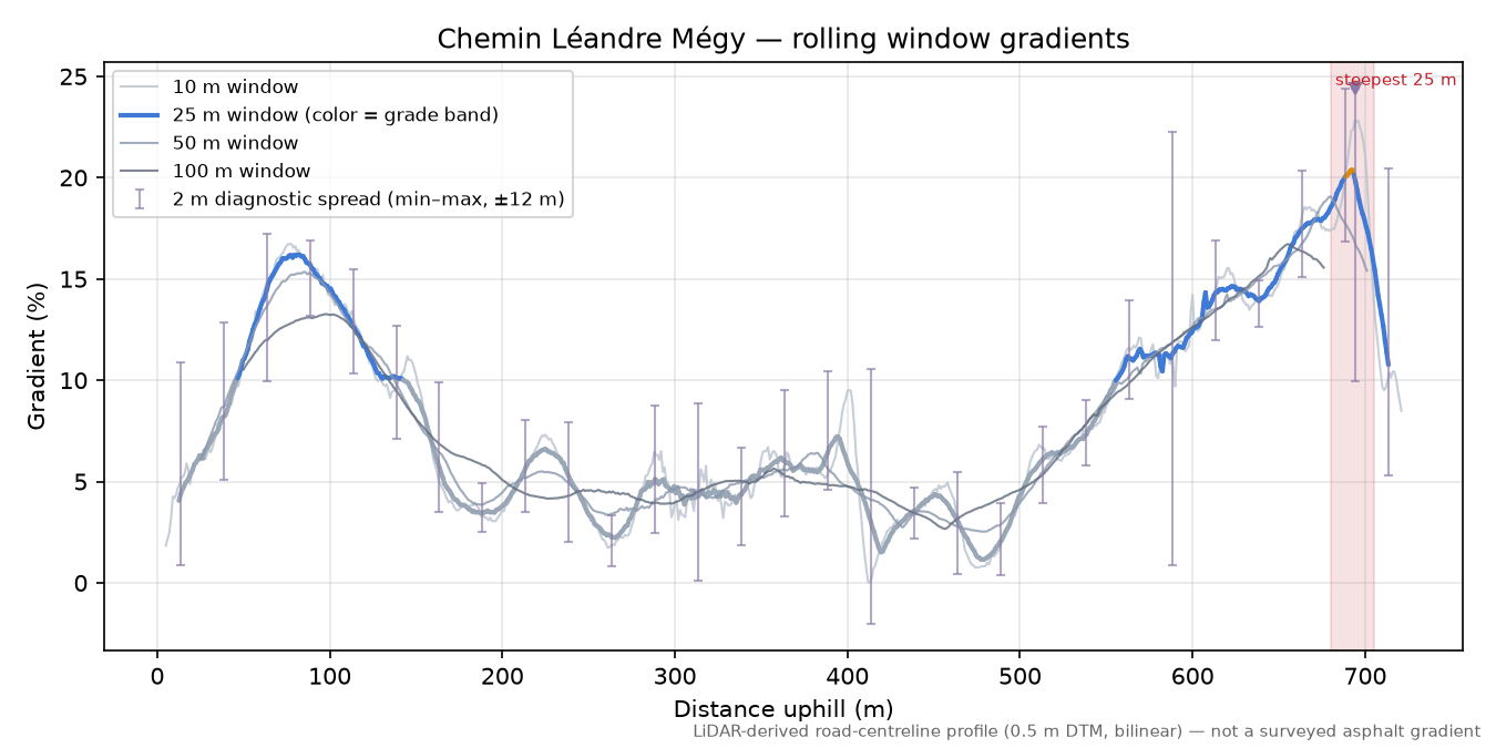 Chemin Léandre Mégy rolling gradient profile