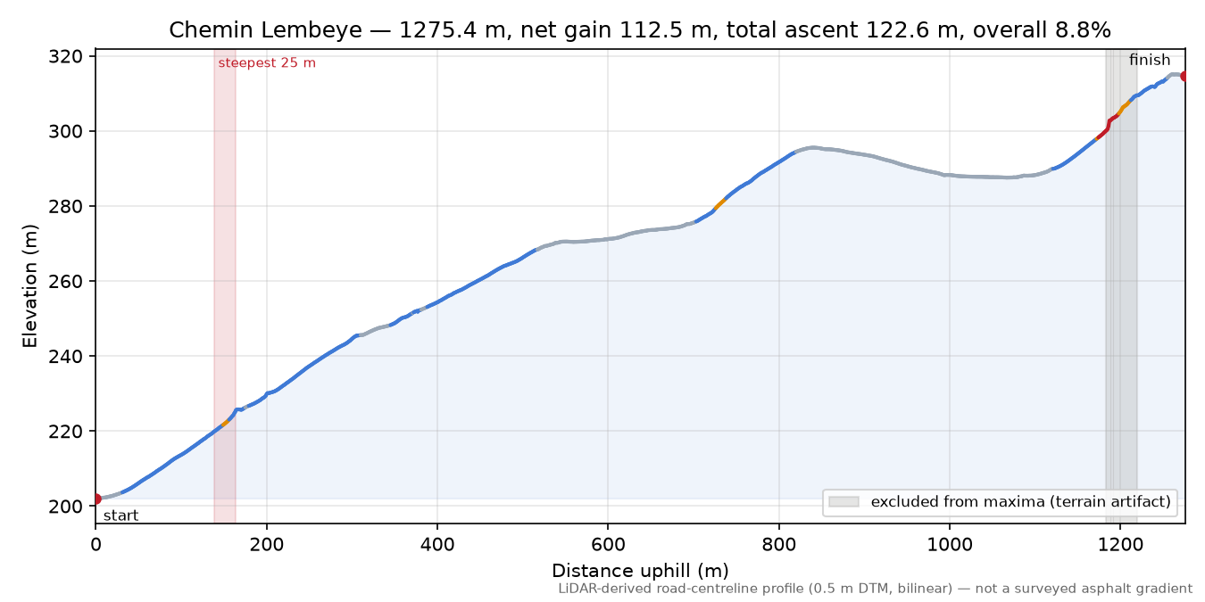 Chemin Lembeye elevation profile
