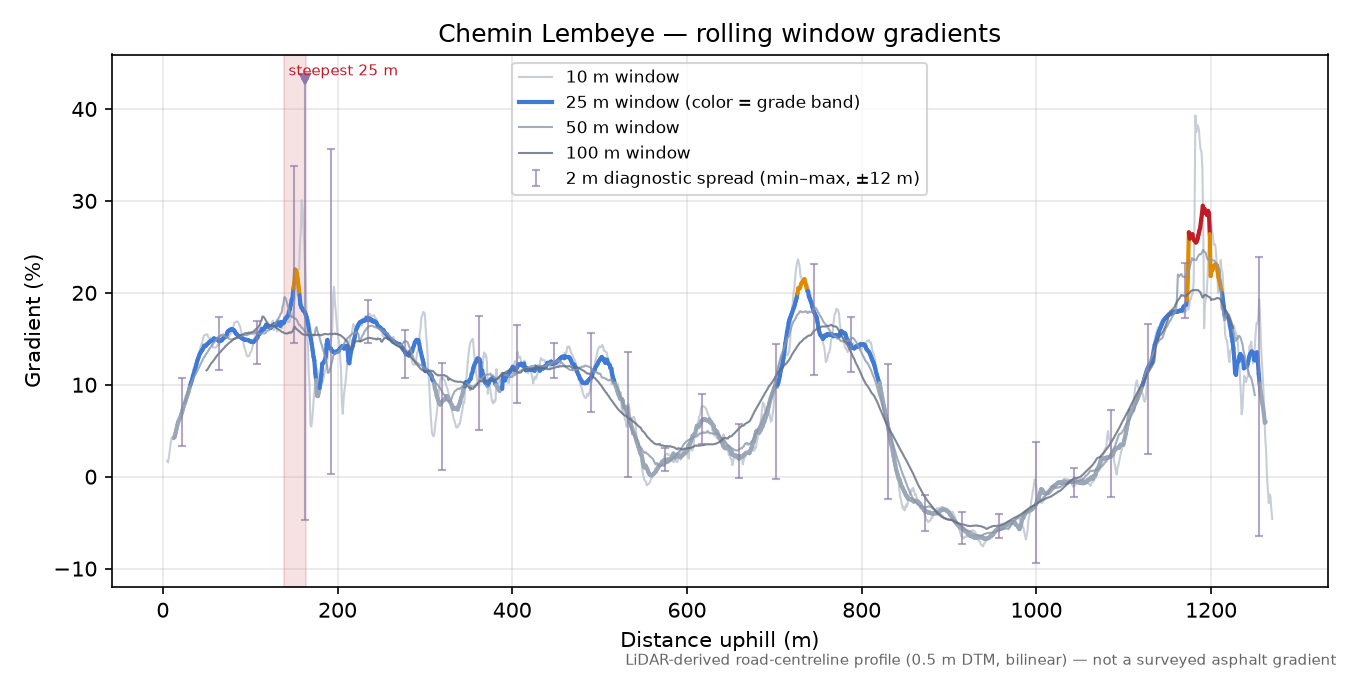 Chemin Lembeye rolling gradient profile