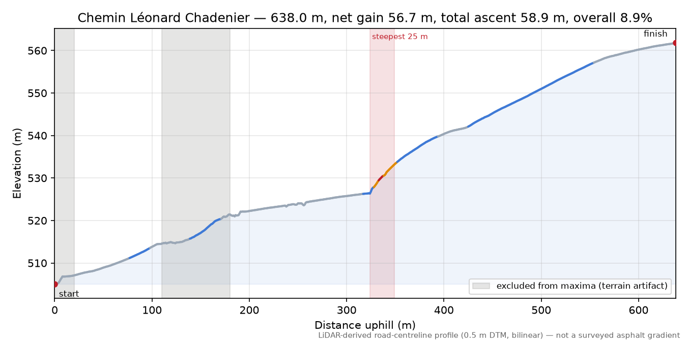 Chemin Léonard Chadenier elevation profile