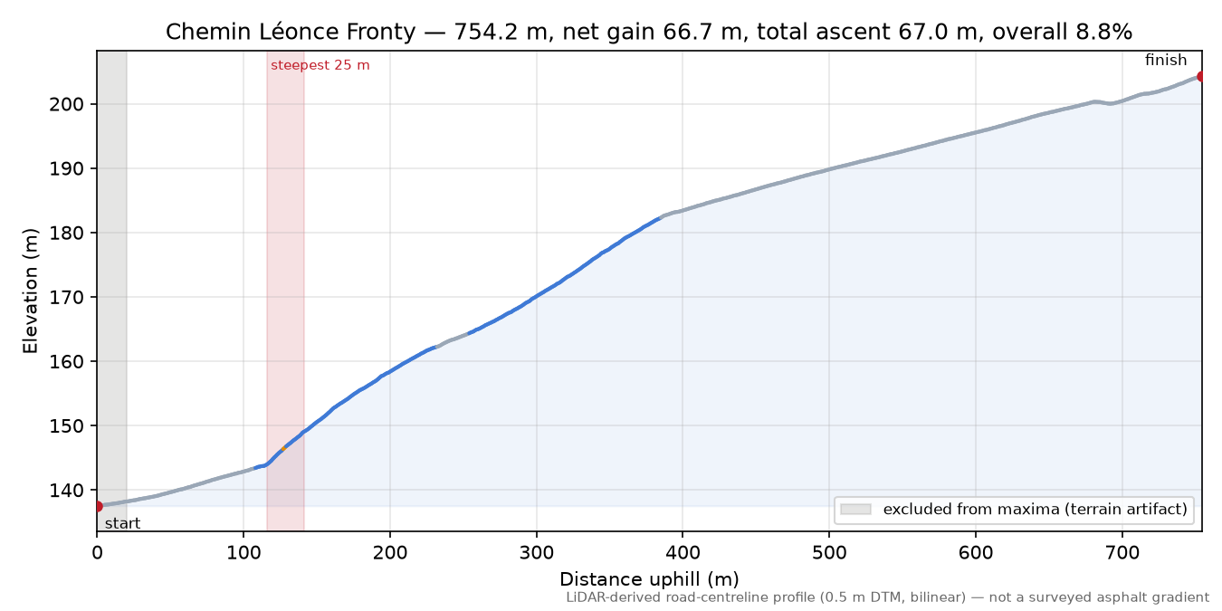 Chemin Léonce Fronty elevation profile