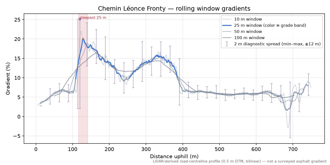 Chemin Léonce Fronty rolling gradient profile