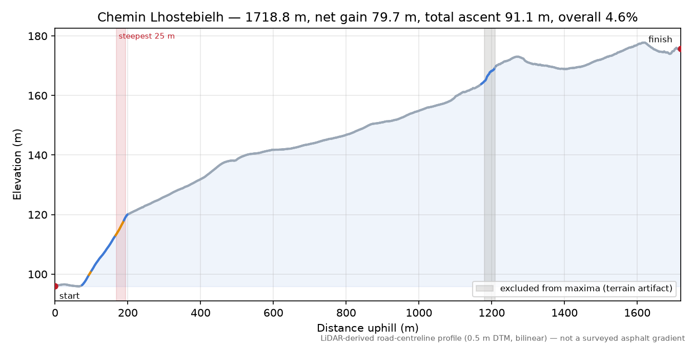 Chemin Lhostebielh elevation profile