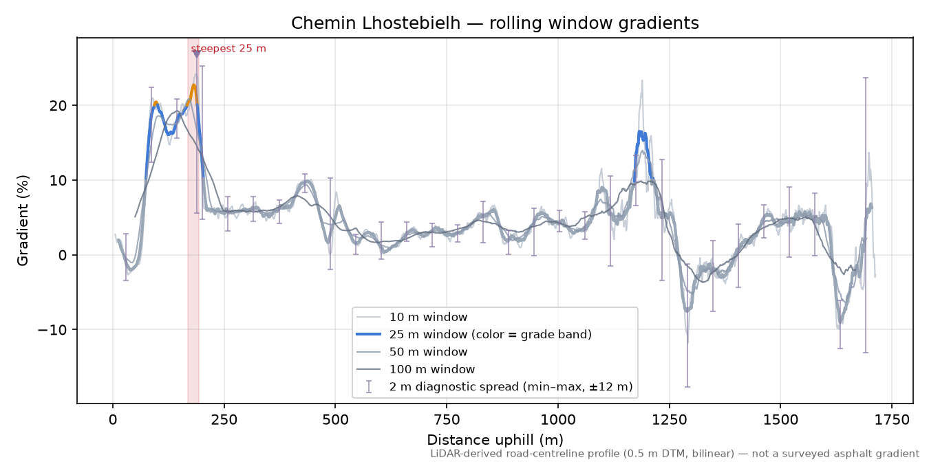 Chemin Lhostebielh rolling gradient profile