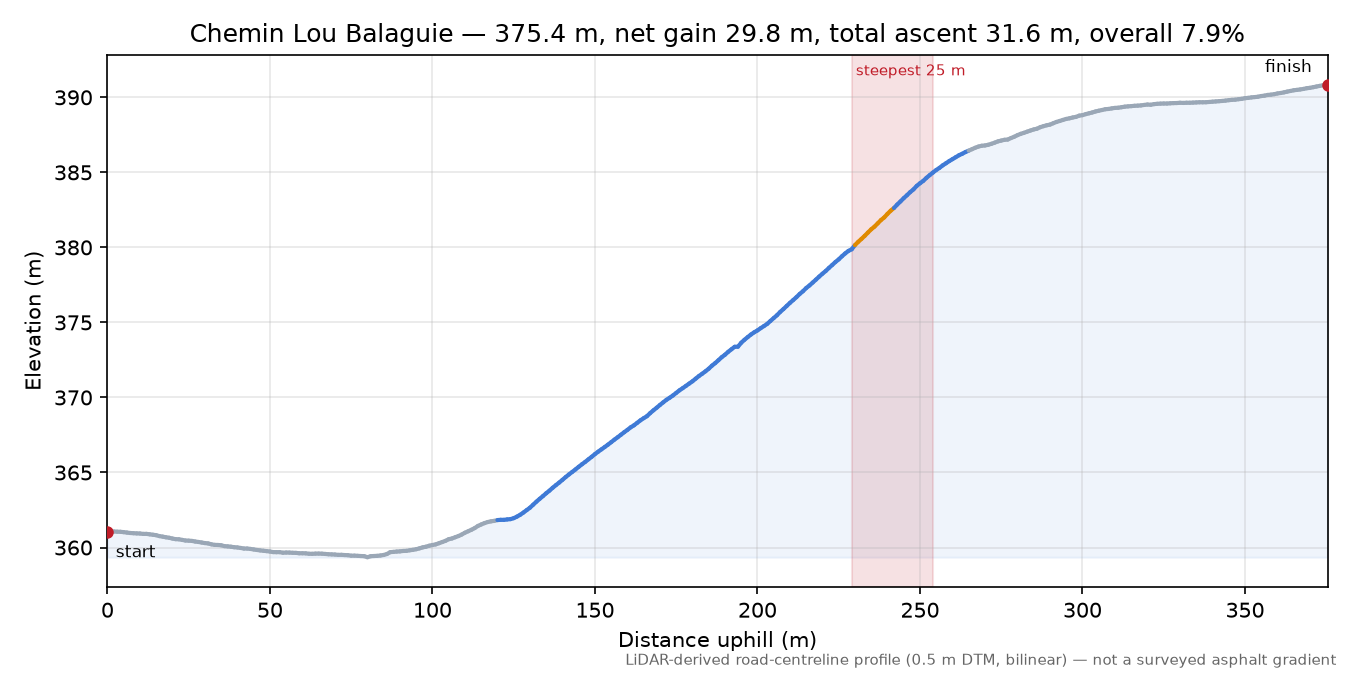 Chemin Lou Balaguie elevation profile