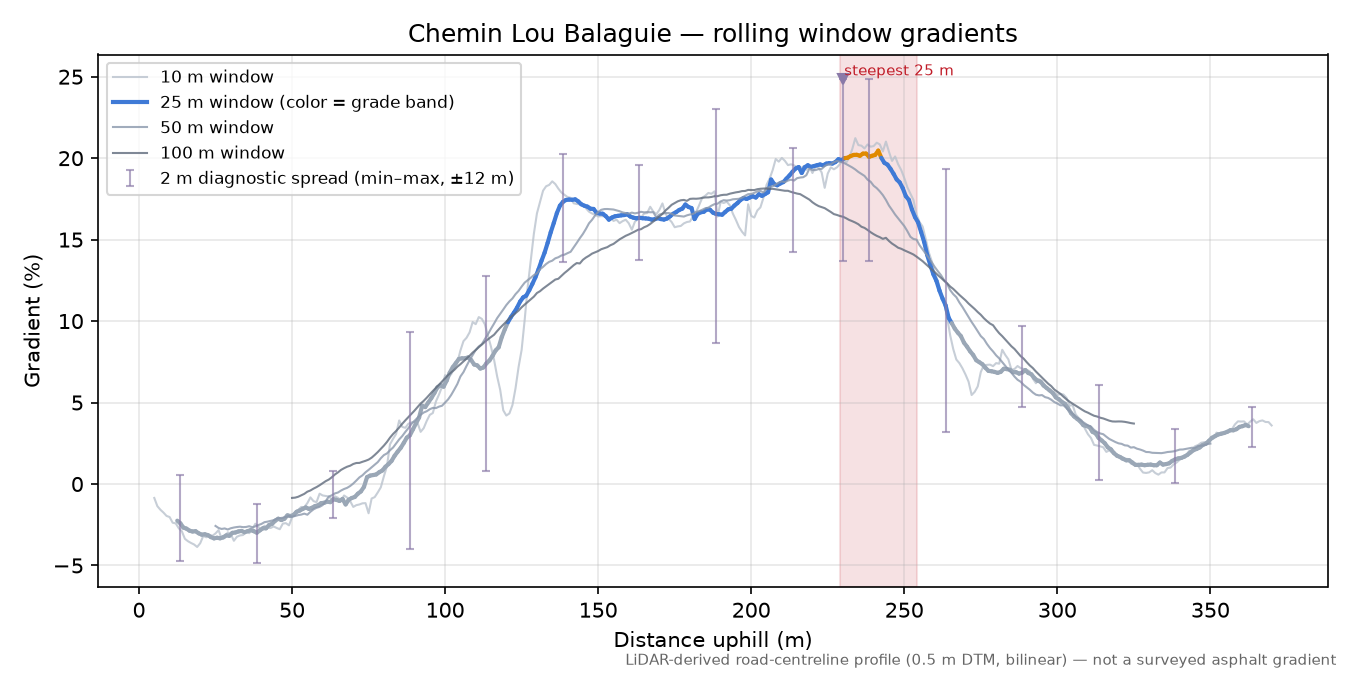 Chemin Lou Balaguie rolling gradient profile
