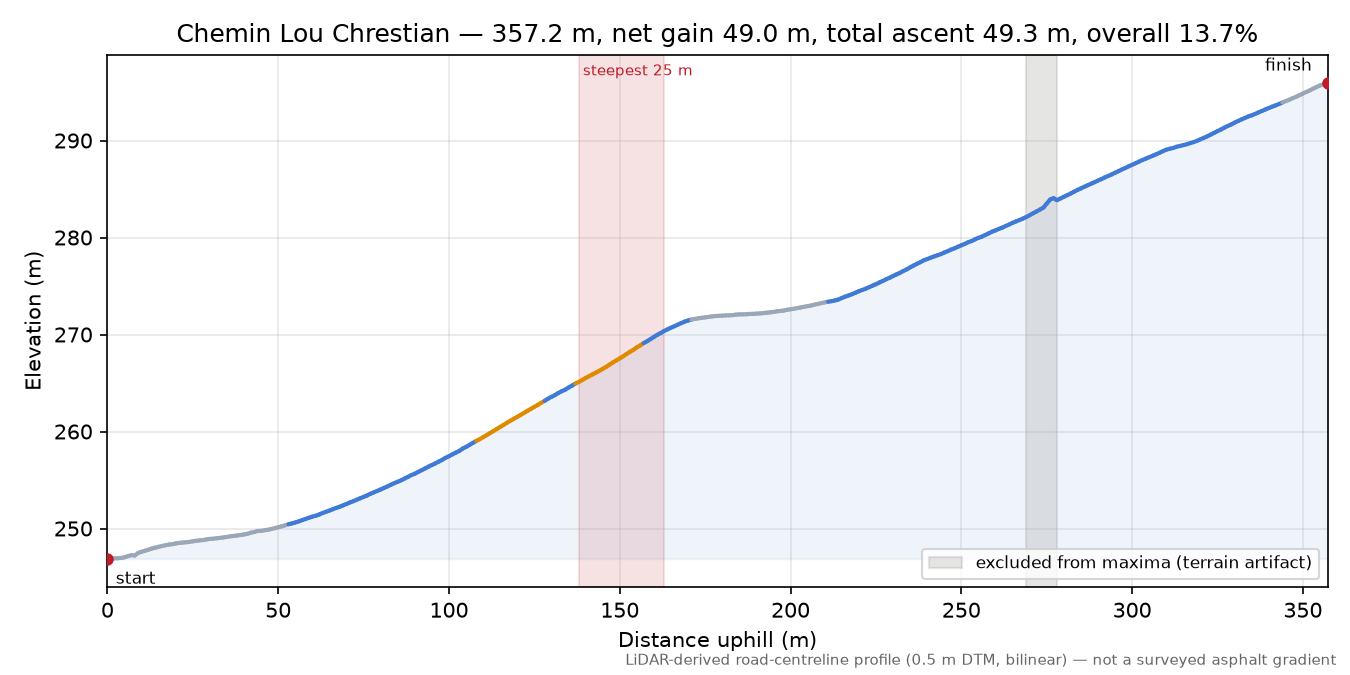Chemin Lou Chrestian elevation profile