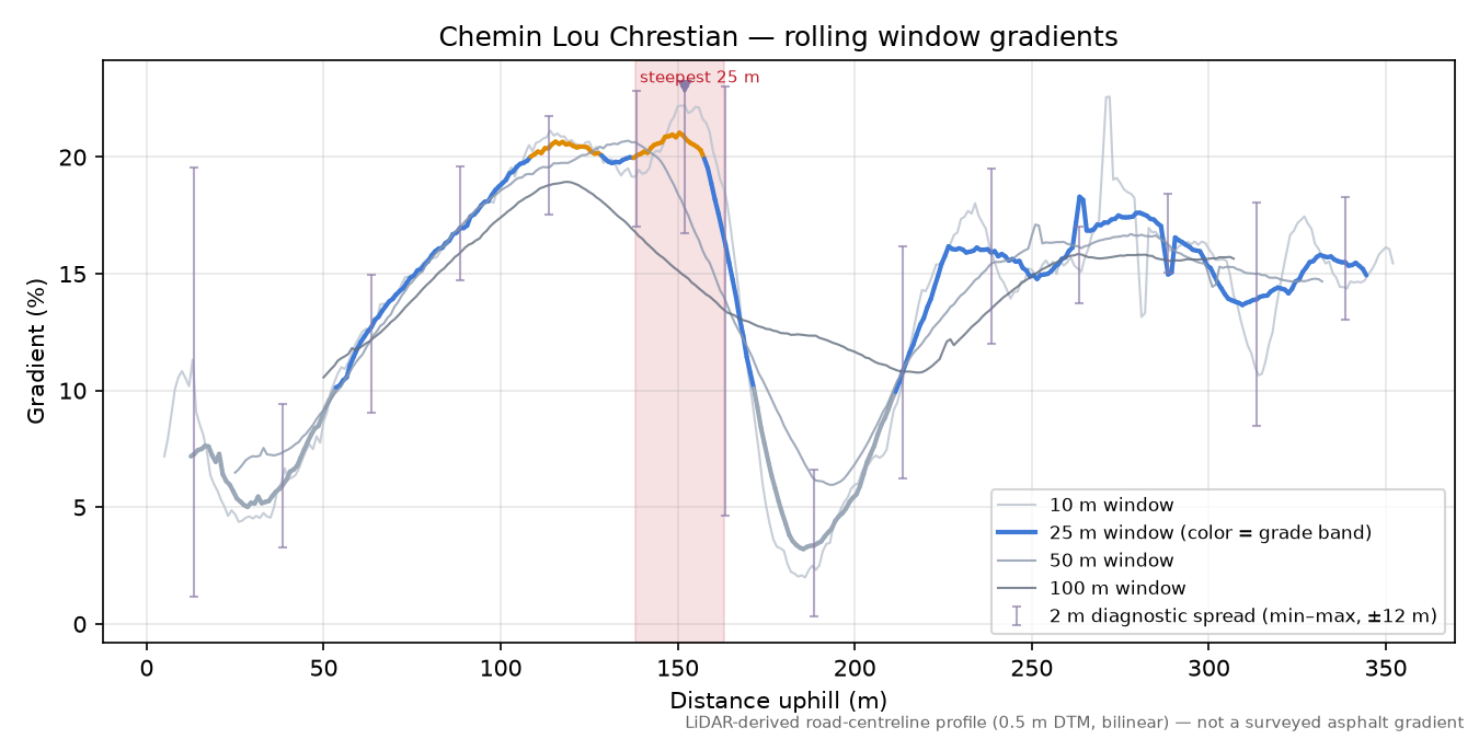 Chemin Lou Chrestian rolling gradient profile