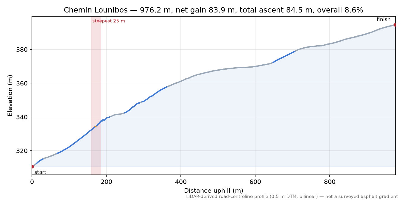 Chemin Lounibos elevation profile