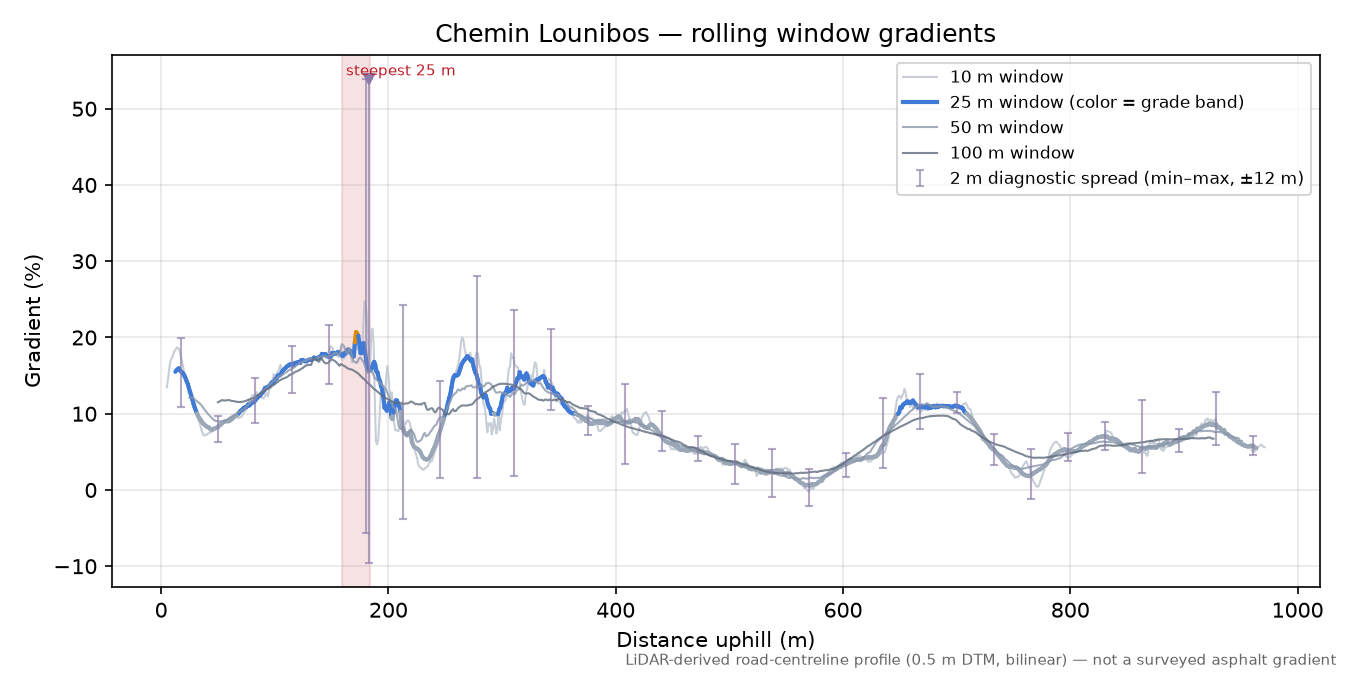 Chemin Lounibos rolling gradient profile