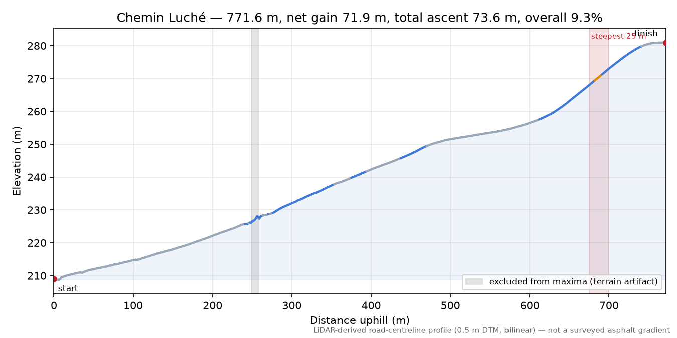 Chemin Luché elevation profile