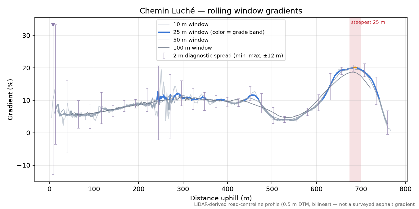 Chemin Luché rolling gradient profile