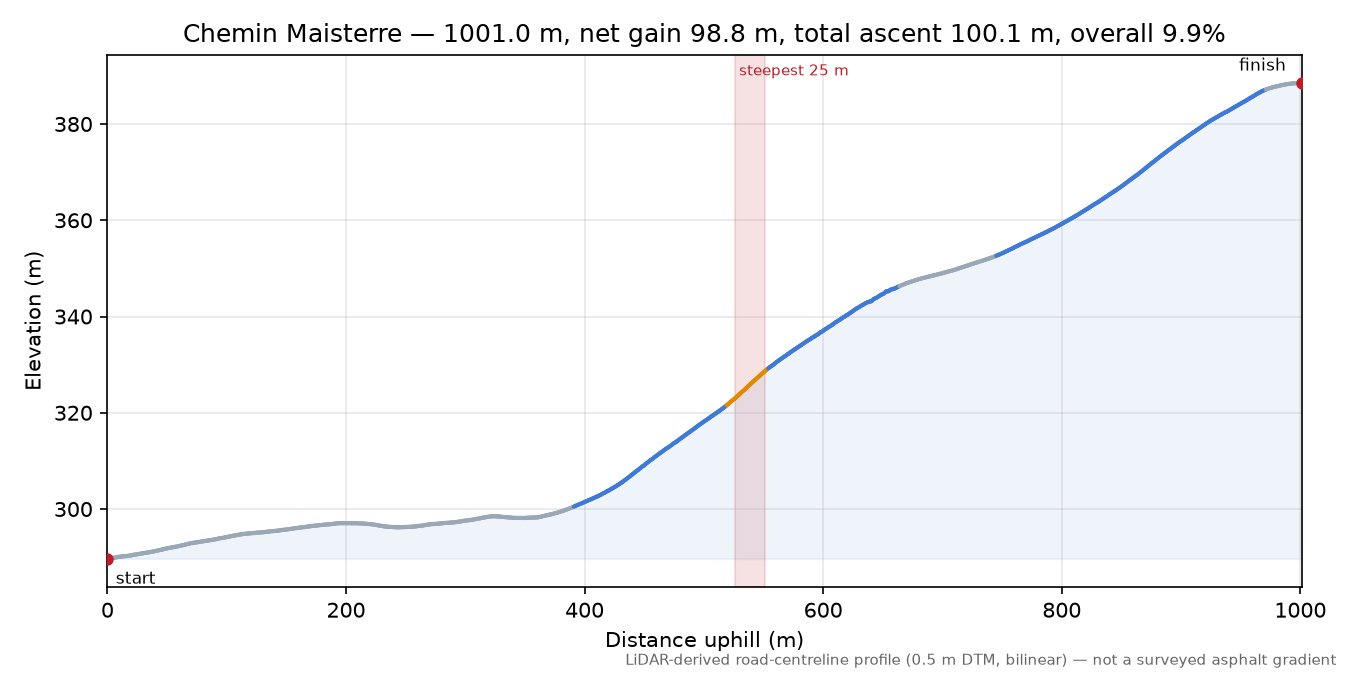 Chemin Maisterre elevation profile