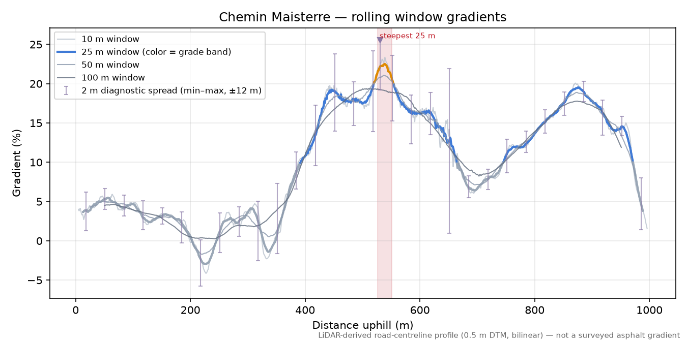 Chemin Maisterre rolling gradient profile