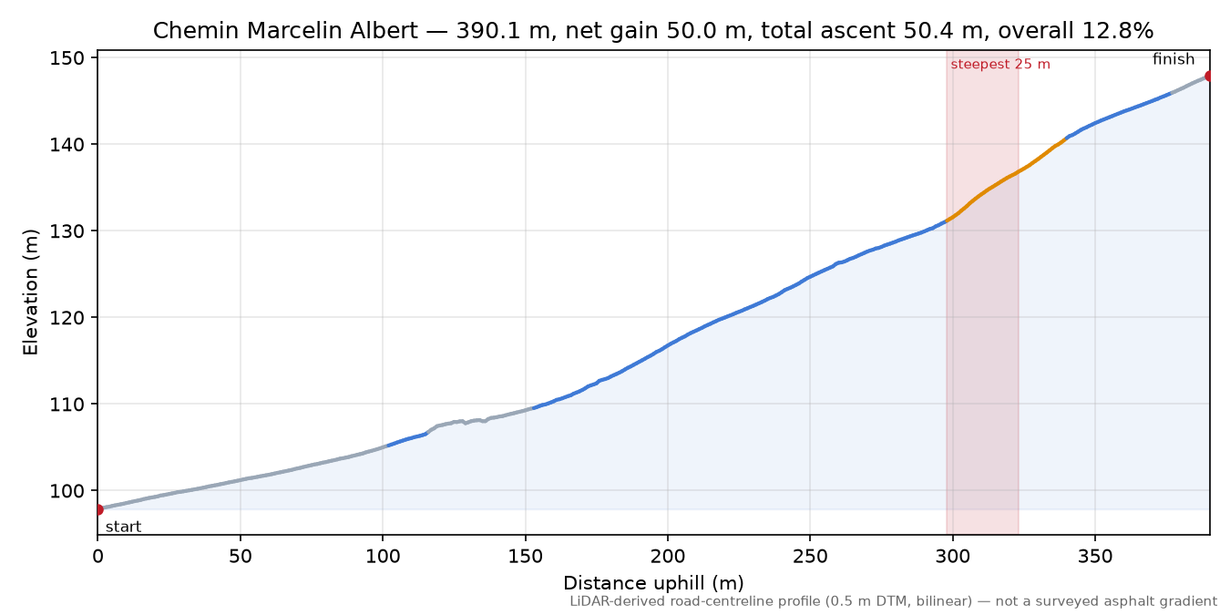 Chemin Marcelin Albert elevation profile