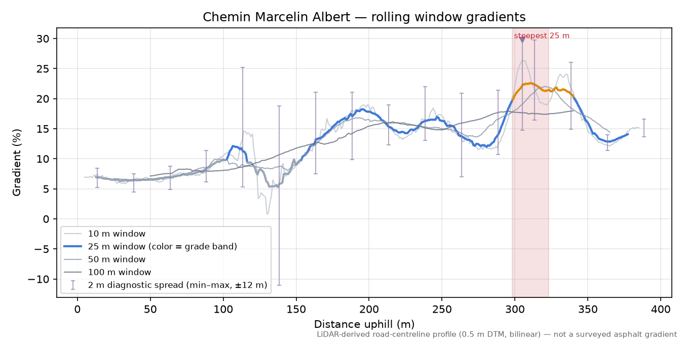 Chemin Marcelin Albert rolling gradient profile