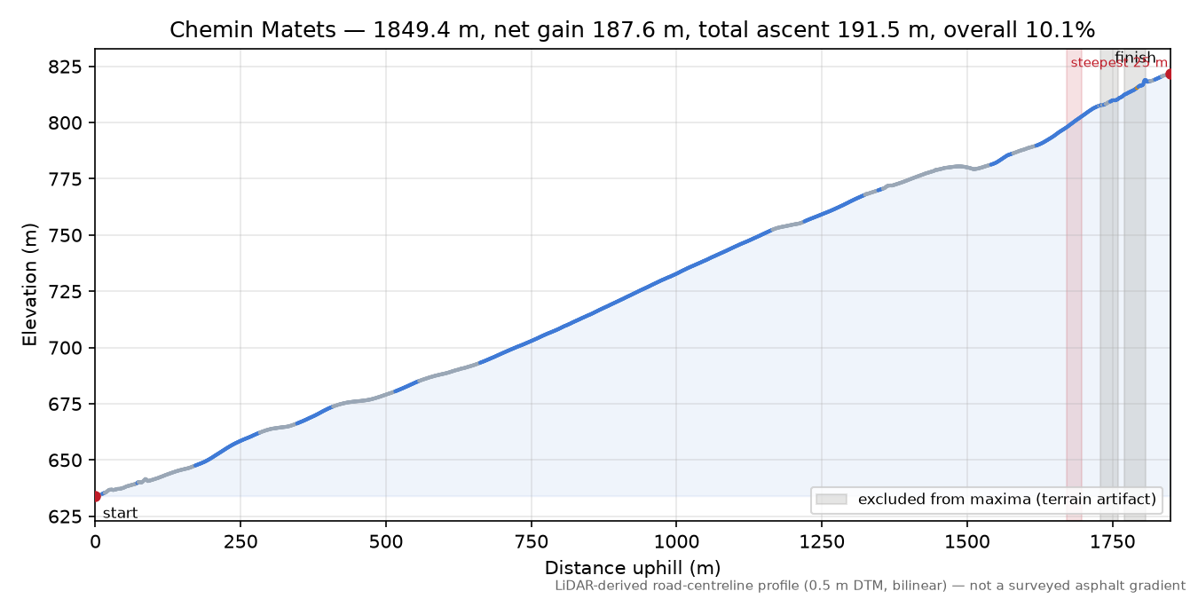 Chemin Matets elevation profile
