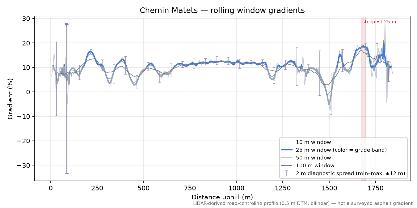 Chemin Matets rolling gradient profile