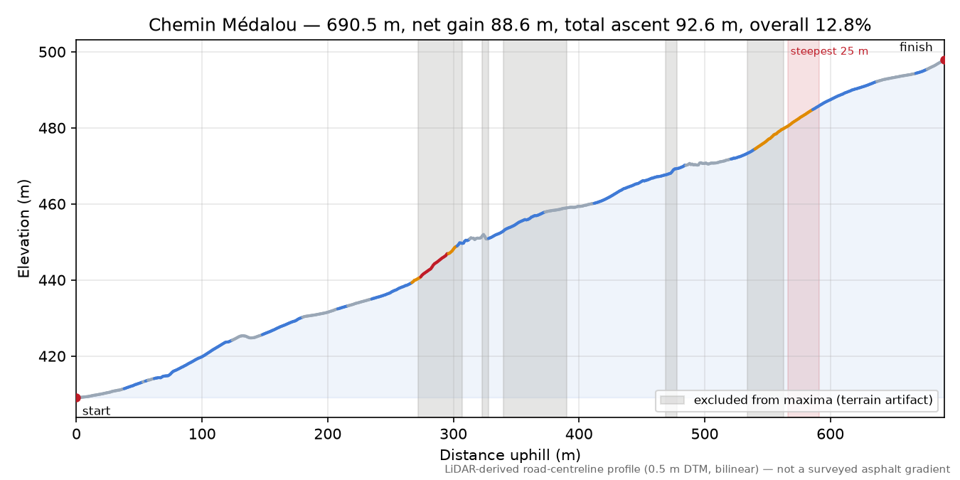 Chemin Médalou elevation profile
