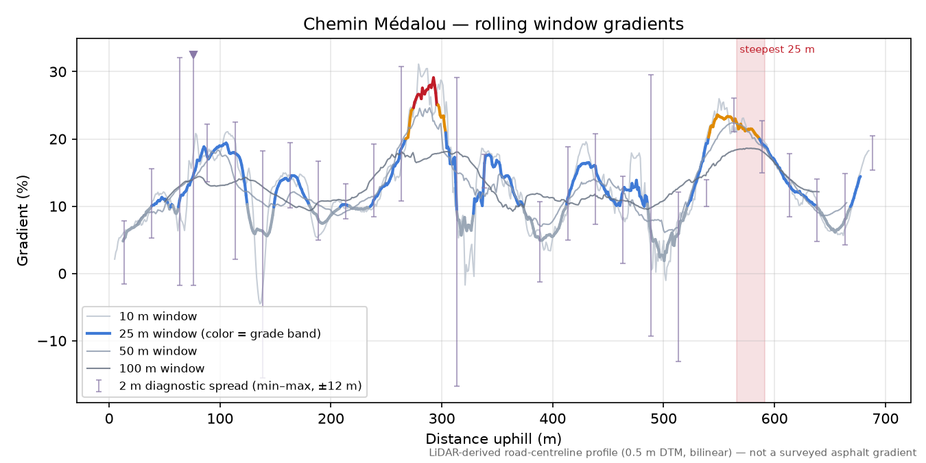 Chemin Médalou rolling gradient profile