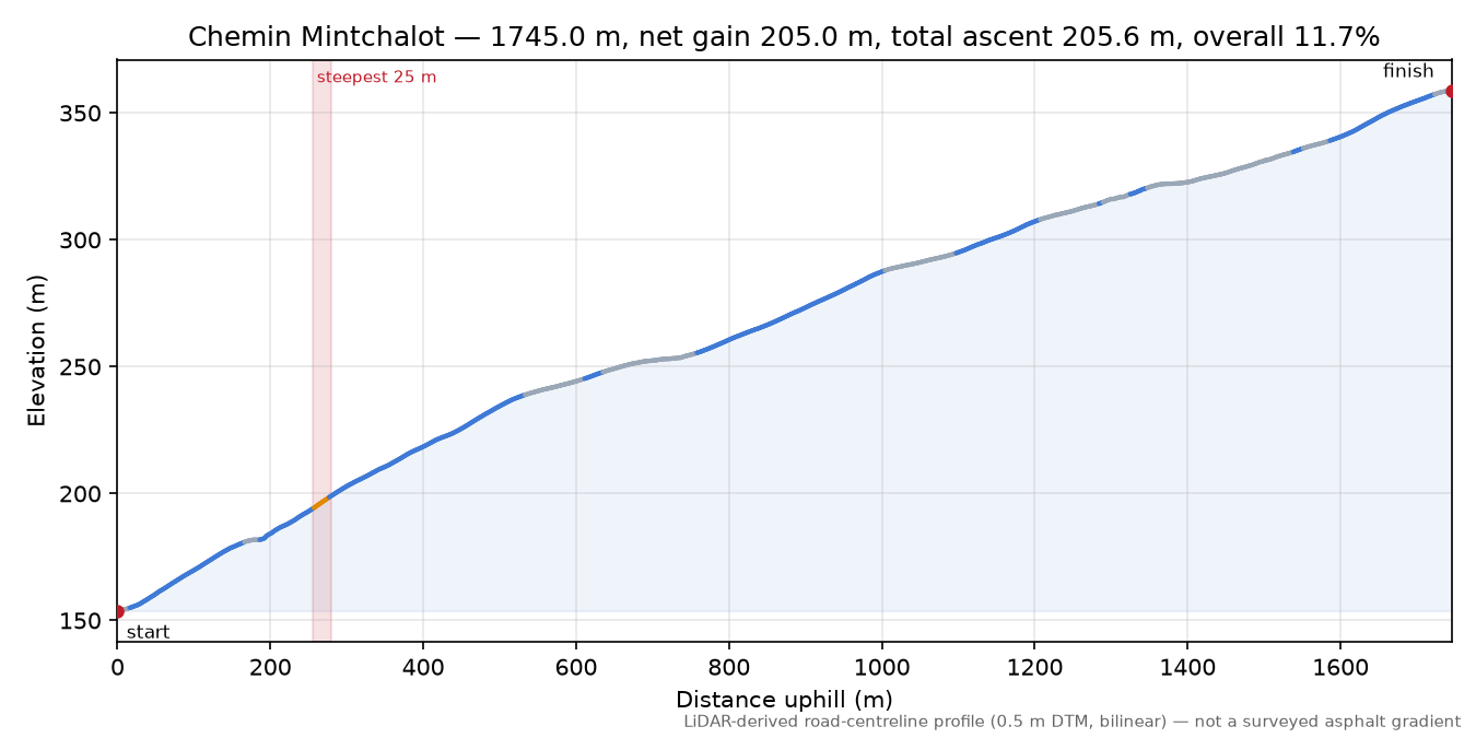 Chemin Mintchalot elevation profile