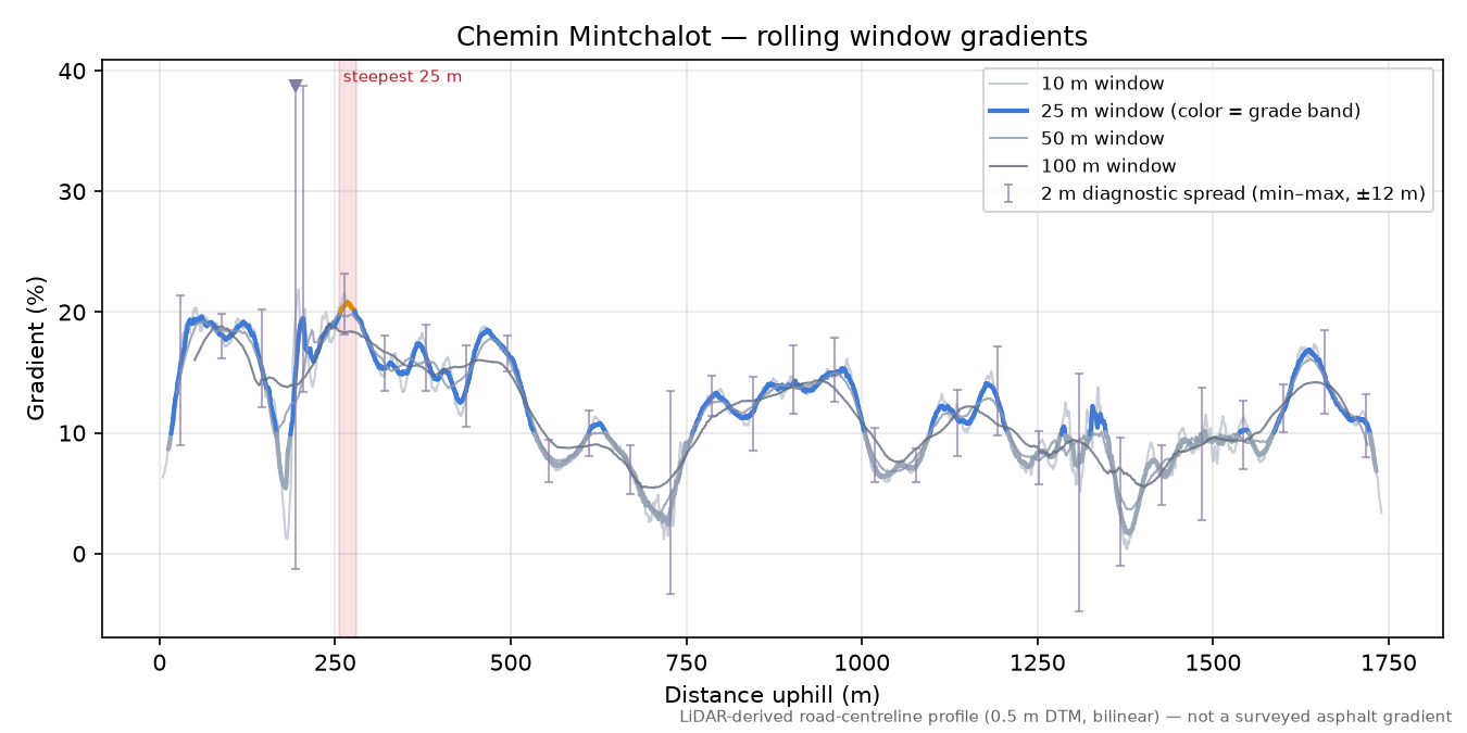 Chemin Mintchalot rolling gradient profile