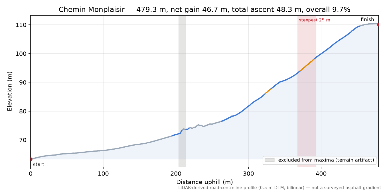 Chemin Monplaisir elevation profile